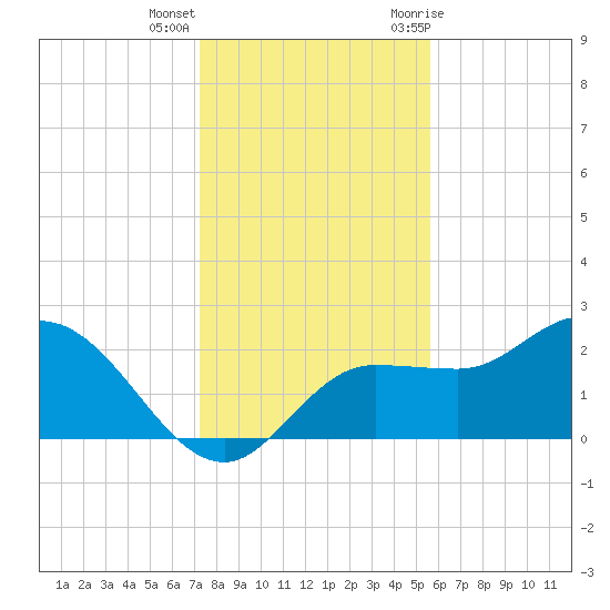 Bay Aristocrat Village tide chart for Thursday, December 16, 2021