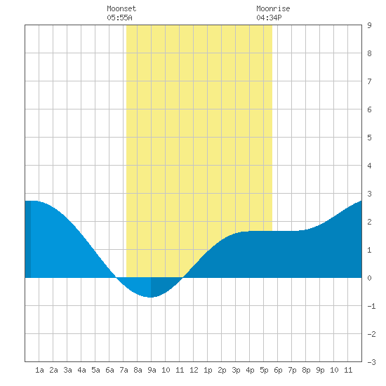 Bay Aristocrat Village tide chart for Friday, December 17, 2021