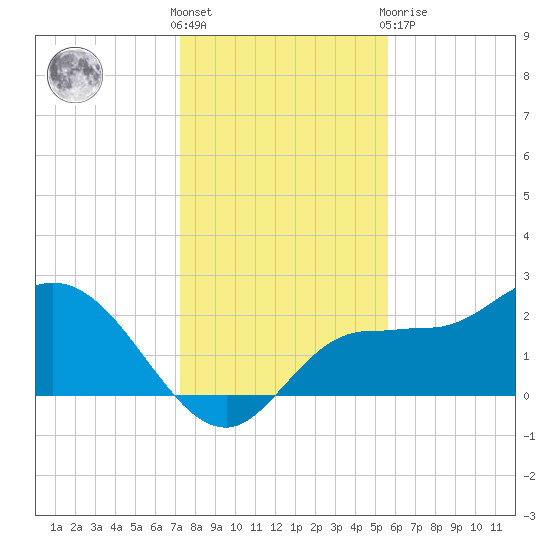 Bay Aristocrat Village tide chart for Saturday, December 18, 2021