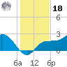 Bay Aristocrat Village tide chart for Saturday, December 18, 2021