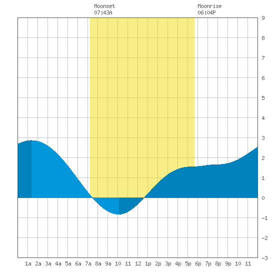 Bay Aristocrat Village tide chart for Sunday, December 19, 2021