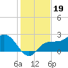 Bay Aristocrat Village tide chart for Sunday, December 19, 2021