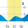 Bay Aristocrat Village tide chart for Wednesday, December 1, 2021