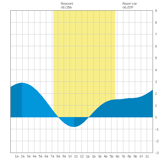 Bay Aristocrat Village tide chart for Monday, December 20, 2021