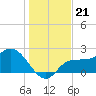 Bay Aristocrat Village tide chart for Tuesday, December 21, 2021
