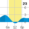Bay Aristocrat Village tide chart for Thursday, December 23, 2021