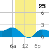 Bay Aristocrat Village tide chart for Saturday, December 25, 2021