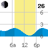 Bay Aristocrat Village tide chart for Sunday, December 26, 2021