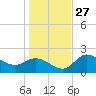 Bay Aristocrat Village tide chart for Monday, December 27, 2021