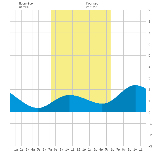 Bay Aristocrat Village tide chart for Tuesday, December 28, 2021