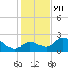 Bay Aristocrat Village tide chart for Tuesday, December 28, 2021