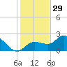 Bay Aristocrat Village tide chart for Wednesday, December 29, 2021