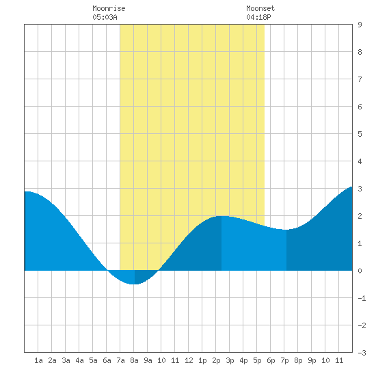 Bay Aristocrat Village tide chart for Thursday, December 2, 2021