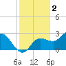 Bay Aristocrat Village tide chart for Thursday, December 2, 2021