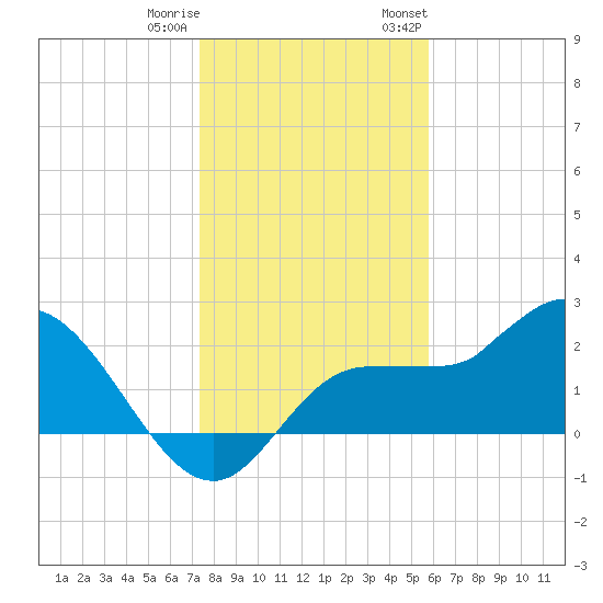 Bay Aristocrat Village tide chart for Friday, December 31, 2021