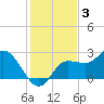 Bay Aristocrat Village tide chart for Friday, December 3, 2021