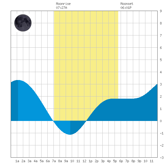 Bay Aristocrat Village tide chart for Saturday, December 4, 2021