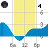 Bay Aristocrat Village tide chart for Saturday, December 4, 2021