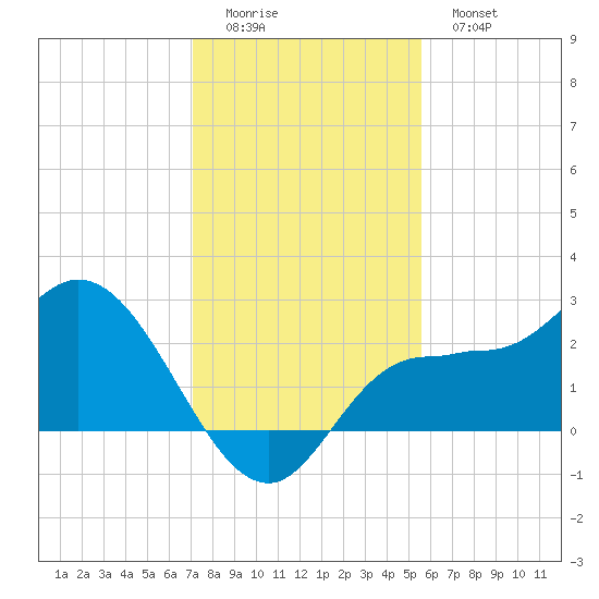 Bay Aristocrat Village tide chart for Sunday, December 5, 2021