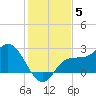 Bay Aristocrat Village tide chart for Sunday, December 5, 2021