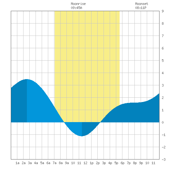 Bay Aristocrat Village tide chart for Monday, December 6, 2021