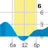 Bay Aristocrat Village tide chart for Monday, December 6, 2021