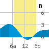 Bay Aristocrat Village tide chart for Wednesday, December 8, 2021