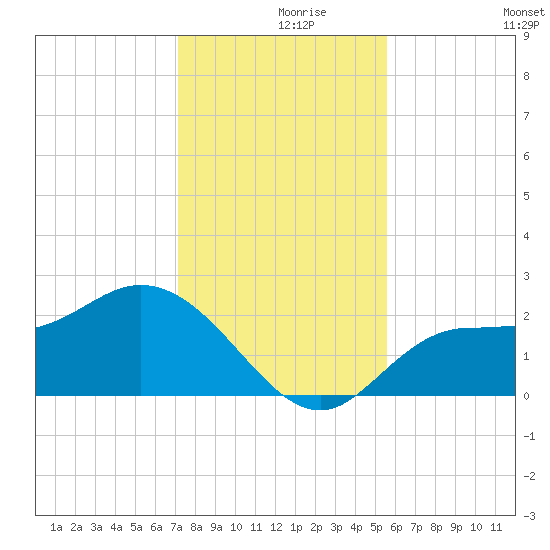 Bay Aristocrat Village tide chart for Thursday, December 9, 2021