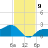 Bay Aristocrat Village tide chart for Thursday, December 9, 2021
