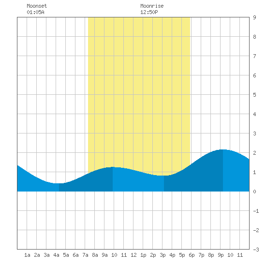 Bay Aristocrat Village tide chart for Monday, January 10, 2022