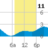 Bay Aristocrat Village tide chart for Tuesday, January 11, 2022