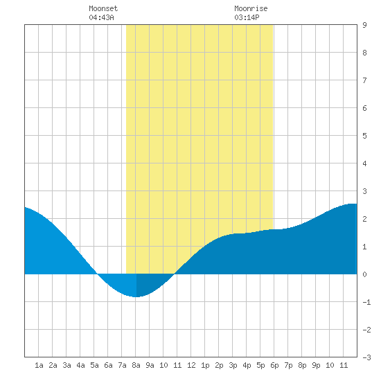 Bay Aristocrat Village tide chart for Friday, January 14, 2022