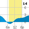 Bay Aristocrat Village tide chart for Friday, January 14, 2022