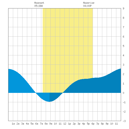 Bay Aristocrat Village tide chart for Saturday, January 15, 2022
