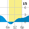 Bay Aristocrat Village tide chart for Saturday, January 15, 2022