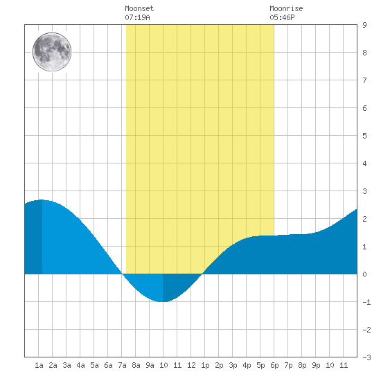 Bay Aristocrat Village tide chart for Monday, January 17, 2022