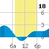 Bay Aristocrat Village tide chart for Tuesday, January 18, 2022