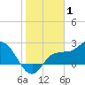 Bay Aristocrat Village tide chart for Saturday, January 1, 2022