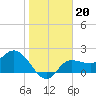 Bay Aristocrat Village tide chart for Thursday, January 20, 2022