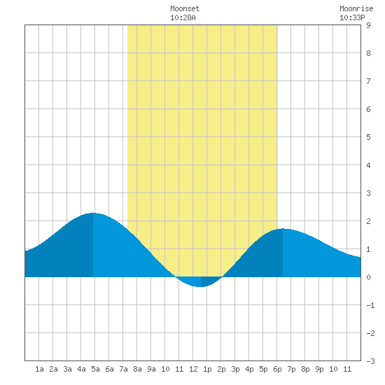 Bay Aristocrat Village tide chart for Saturday, January 22, 2022