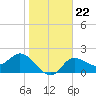 Bay Aristocrat Village tide chart for Saturday, January 22, 2022