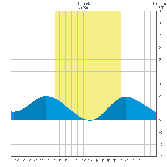Bay Aristocrat Village tide chart for Sunday, January 23, 2022