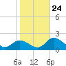Bay Aristocrat Village tide chart for Monday, January 24, 2022