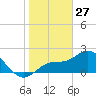 Bay Aristocrat Village tide chart for Thursday, January 27, 2022