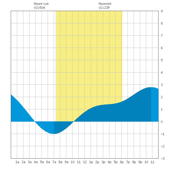 Bay Aristocrat Village tide chart for Friday, January 28, 2022