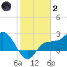 Bay Aristocrat Village tide chart for Sunday, January 2, 2022