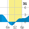 Bay Aristocrat Village tide chart for Monday, January 31, 2022
