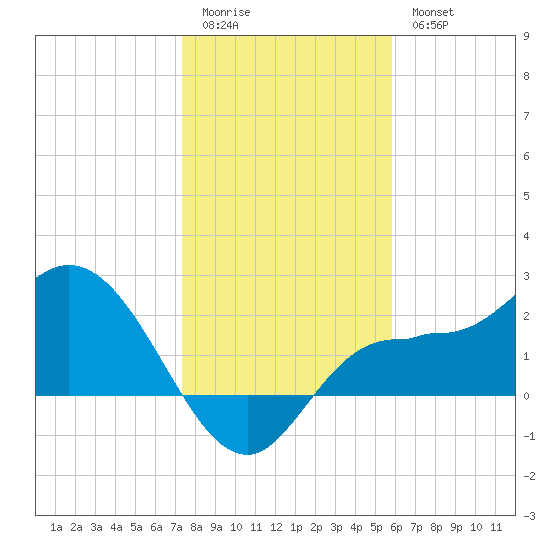 Bay Aristocrat Village tide chart for Monday, January 3, 2022