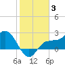 Bay Aristocrat Village tide chart for Monday, January 3, 2022