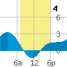 Bay Aristocrat Village tide chart for Tuesday, January 4, 2022